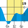 Tide chart for King Harbor, Santa Monica Bay, California on 2022/05/19