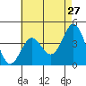 Tide chart for King Harbor, Santa Monica Bay, California on 2022/05/27