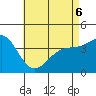 Tide chart for King Harbor, Santa Monica Bay, California on 2022/05/6