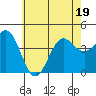Tide chart for King Harbor, Santa Monica Bay, California on 2022/06/19