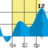 Tide chart for King Harbor, Santa Monica Bay, California on 2022/07/12