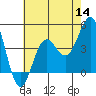 Tide chart for King Harbor, Santa Monica Bay, California on 2022/07/14