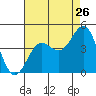 Tide chart for King Harbor, Santa Monica Bay, California on 2022/07/26