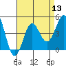 Tide chart for King Harbor, Santa Monica Bay, California on 2022/08/13