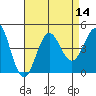 Tide chart for King Harbor, Santa Monica Bay, California on 2022/08/14