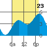 Tide chart for King Harbor, Santa Monica Bay, California on 2022/08/23