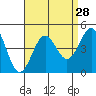 Tide chart for King Harbor, Santa Monica Bay, California on 2022/08/28