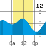 Tide chart for King Harbor, California on 2023/01/12