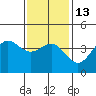 Tide chart for King Harbor, California on 2023/01/13