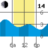 Tide chart for King Harbor, California on 2023/01/14