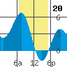 Tide chart for King Harbor, California on 2023/01/20