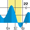 Tide chart for King Harbor, California on 2023/01/22