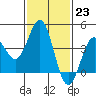 Tide chart for King Harbor, California on 2023/01/23