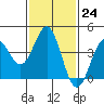 Tide chart for King Harbor, California on 2023/01/24