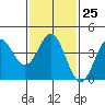 Tide chart for King Harbor, California on 2023/01/25