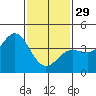 Tide chart for King Harbor, California on 2023/01/29