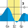 Tide chart for King Harbor, California on 2023/01/3