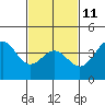 Tide chart for King Harbor, Santa Monica Bay, California on 2023/02/11