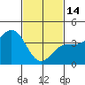 Tide chart for King Harbor, Santa Monica Bay, California on 2023/02/14