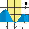 Tide chart for King Harbor, Santa Monica Bay, California on 2023/02/15