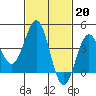 Tide chart for King Harbor, Santa Monica Bay, California on 2023/02/20