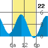 Tide chart for King Harbor, Santa Monica Bay, California on 2023/02/22