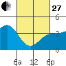 Tide chart for King Harbor, Santa Monica Bay, California on 2023/02/27