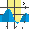 Tide chart for King Harbor, California on 2023/02/2