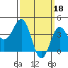 Tide chart for King Harbor, Santa Monica Bay, California on 2023/03/18