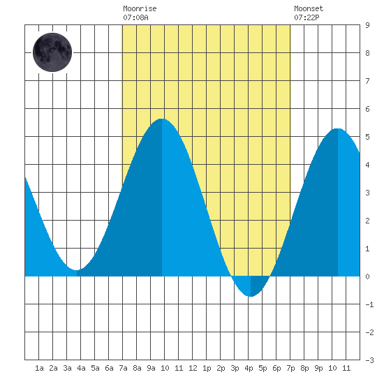 Tide Chart for 2023/03/21