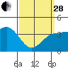 Tide chart for King Harbor, Santa Monica Bay, California on 2023/03/28