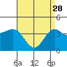 Tide chart for King Harbor, Redondo Beach, California on 2023/04/28