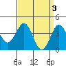 Tide chart for King Harbor, Santa Monica Bay, California on 2023/04/3