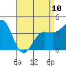 Tide chart for King Harbor, Santa Monica Bay, California on 2023/05/10