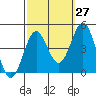 Tide chart for King Harbor, Santa Monica Bay, California on 2023/09/27