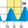 Tide chart for King Harbor, Santa Monica Bay, California on 2023/09/28