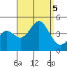 Tide chart for King Harbor, Santa Monica Bay, California on 2023/09/5