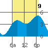 Tide chart for King Harbor, Santa Monica Bay, California on 2023/09/9