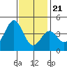 Tide chart for King Harbor, Santa Monica Bay, California on 2023/12/21
