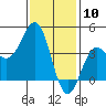 Tide chart for King Harbor, Santa Monica Bay, California on 2024/01/10