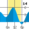 Tide chart for King Harbor, Santa Monica Bay, California on 2024/01/14