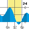 Tide chart for King Harbor, Santa Monica Bay, California on 2024/01/24