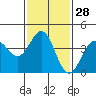 Tide chart for King Harbor, Santa Monica Bay, California on 2024/01/28