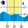Tide chart for King Harbor, Santa Monica Bay, California on 2024/01/3