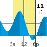 Tide chart for King Harbor, Santa Monica Bay, California on 2024/02/11