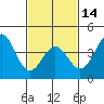 Tide chart for King Harbor, Santa Monica Bay, California on 2024/02/14