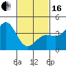 Tide chart for King Harbor, Santa Monica Bay, California on 2024/02/16