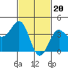 Tide chart for King Harbor, Santa Monica Bay, California on 2024/02/20