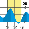 Tide chart for King Harbor, Santa Monica Bay, California on 2024/02/23