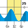 Tide chart for King Harbor, Santa Monica Bay, California on 2024/02/25